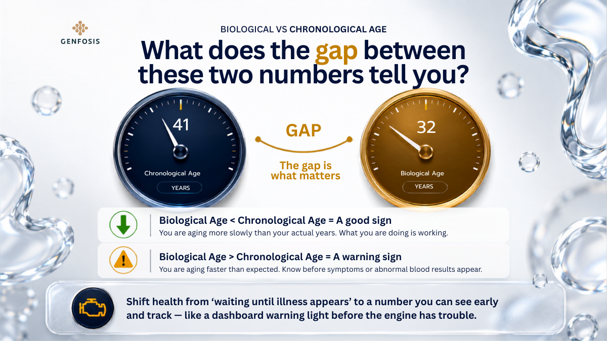 Comparing biological age and chronological age by Genfosis
